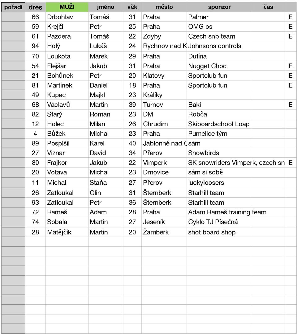 Václavů Martin 39 Turnov Baki E 82 Starý Roman 23 DM Robča 12 Holec Milan 26 Chrudim Skiboardschool Loap 4 Bůžek Michal 23 Praha Pumelice tým 89 Pospíšil Karel 40 Jablonné nad Orlicí sám 27 Viznar