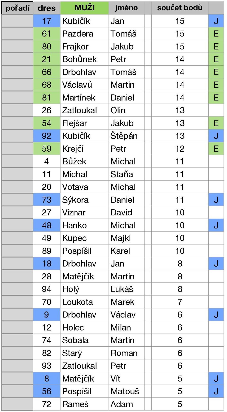 11 73 Sýkora Daniel 11 J 27 Viznar David 10 48 Hanko Michal 10 J 49 Kupec Majkl 10 89 Pospíšil Karel 10 18 Drbohlav Jan 8 J 28 Matějčík Martin 8 94 Holý Lukáš 8 70