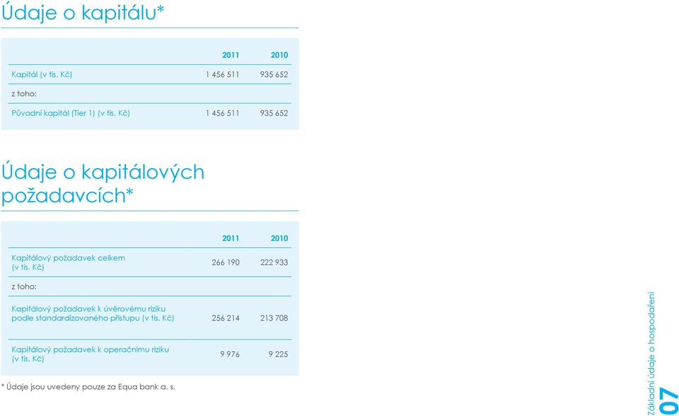 Kč) 266 190 222 933 z toho: Kapitálový požadavek k úvěrovému riziku podle standardizovaného přístupu (v tis.