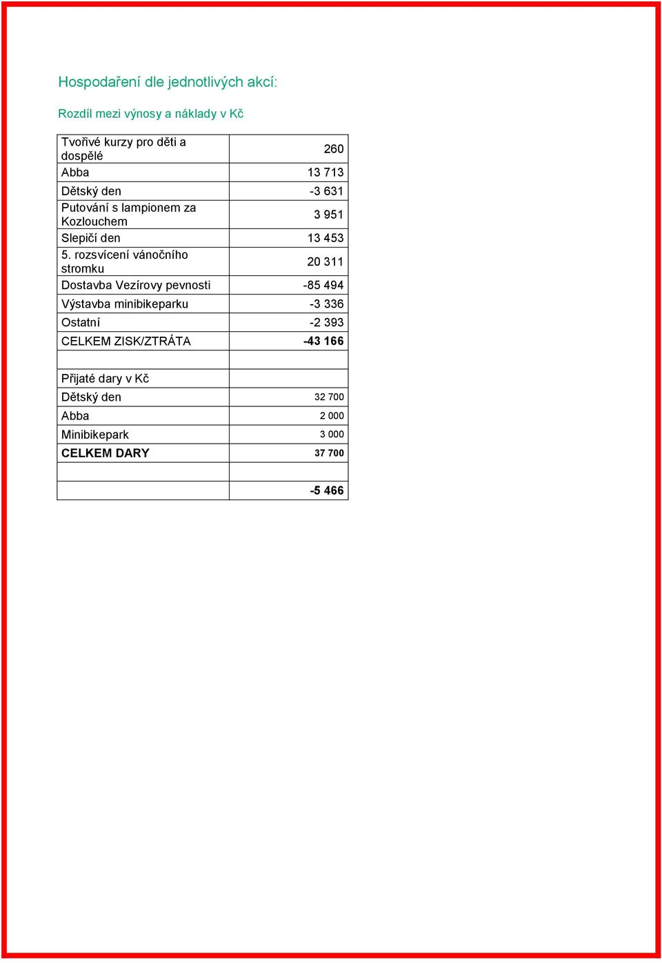 rozsvícení vánočního stromku 20 311 Dostavba Vezírovy pevnosti -85 494 Výstavba minibikeparku -3 336