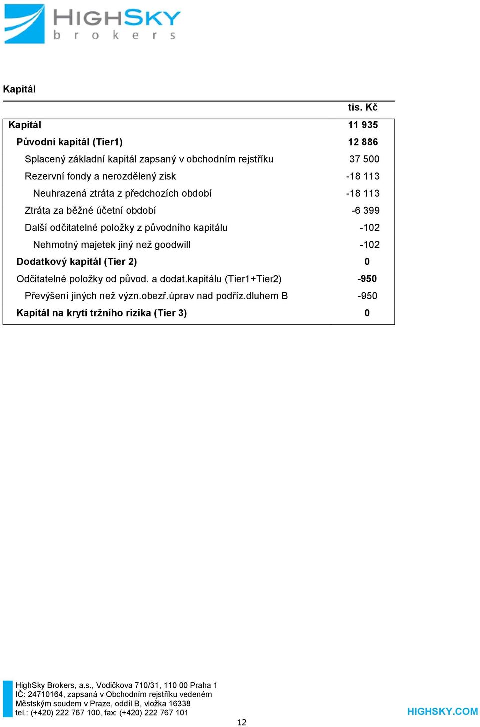 nerozdělený zisk -18 113 Neuhrazená ztráta z předchozích období -18 113 Ztráta za běžné účetní období -6 399 Další odčitatelné položky z