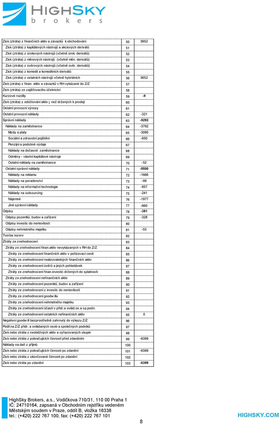 derivátů) 54 Zisk (ztráta) z komodit a komoditních derivátů 55 Zisk (ztráta) z ostatních nástrojů včetně hybridních 56 3652 Zisk (ztráta) z finan.