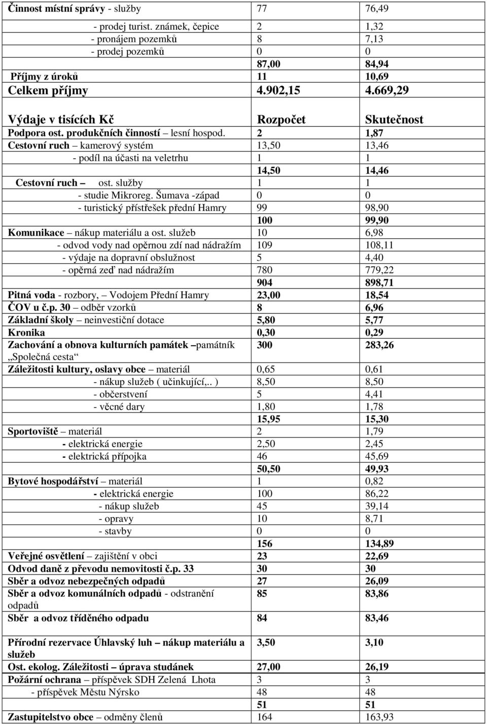 2 1,87 Cestovní ruch kamerový systém 13,50 13,46 - podíl na účasti na veletrhu 1 1 14,50 14,46 Cestovní ruch ost. služby 1 1 - studie Mikroreg.