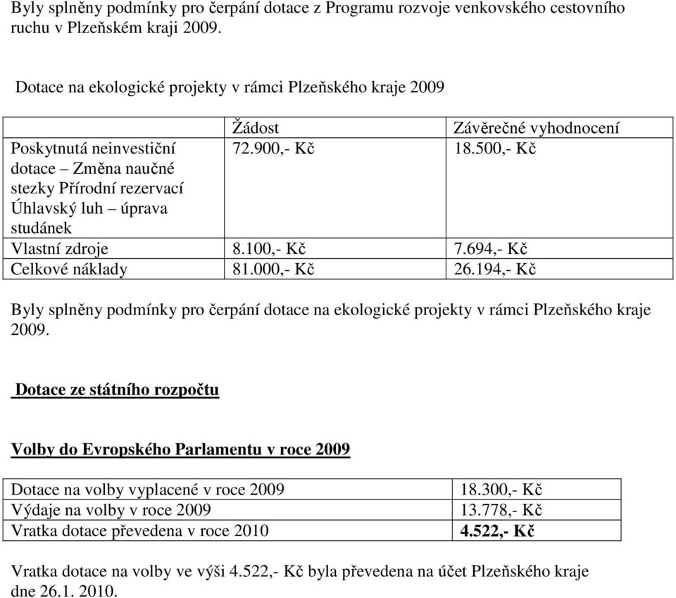 500,- Kč Vlastní zdroje 8.100,- Kč 7.694,- Kč Celkové náklady 81.000,- Kč 26.194,- Kč Byly splněny podmínky pro čerpání dotace na ekologické projekty v rámci Plzeňského kraje 2009.