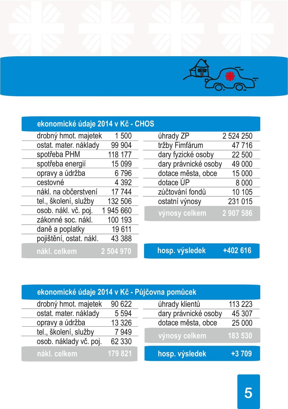 celkem 2 54 97 úhrady ZP 2 524 25 tržby Fimfárum 47 716 dary fyzické osoby 22 5 dary právnické osoby 49 dotace města, obce 15 dotace ÚP 8 zúčtování fondů 1 15 ostatní výnosy 231 15 výnosy celkem 2 97