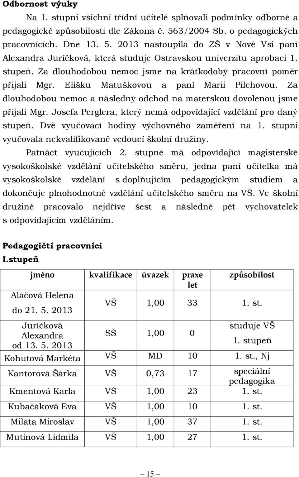 Za dlouhodobou nemoc jsme na krátkodobý pracovní poměr přijali Mgr. Elišku Matuškovou a paní Marii Pilchovou. Za dlouhodobou nemoc a následný odchod na mateřskou dovolenou jsme přijali Mgr.