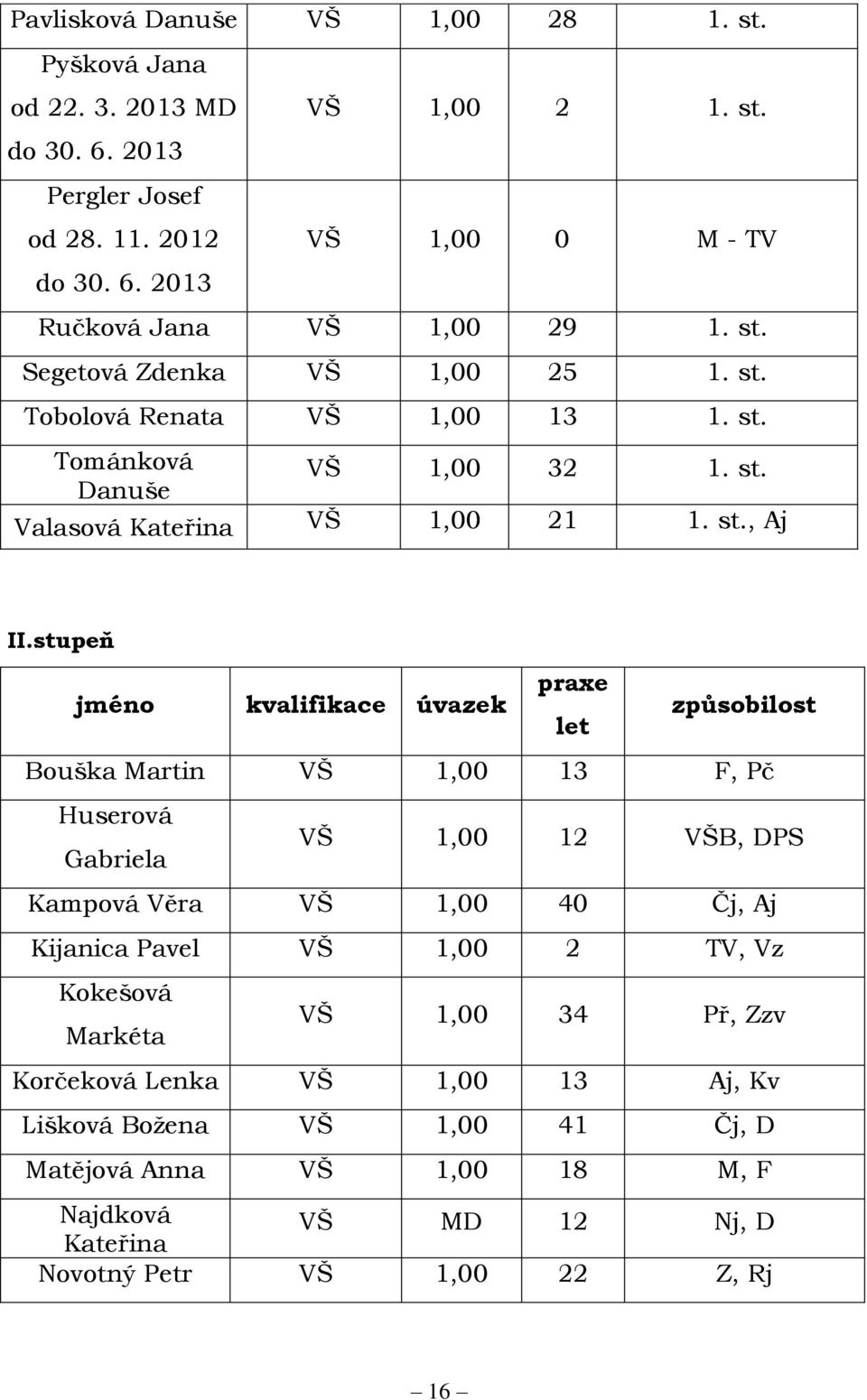 stupeň jméno kvalifikace úvazek praxe let způsobilost Bouška Martin VŠ 1,00 13 F, Pč Huserová Gabriela VŠ 1,00 12 VŠB, DPS Kampová Věra VŠ 1,00 40 Čj, Aj Kijanica Pavel VŠ 1,00 2