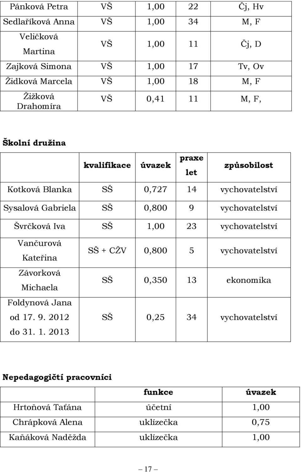 vychovatelství Švrčková Iva SŠ 1,