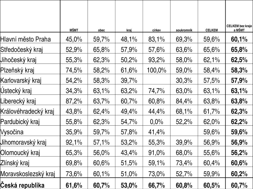 57,5% 57,9% Ústecký kraj 34,3% 63,1% 63,2% 74,7% 63,0% 63,1% 63,1% Liberecký kraj 87,2% 63,7% 60,7% 60,8% 84,4% 63,8% 63,8% Královéhradecký kraj 43,8% 62,4% 49,4% 44,4% 68,1% 61,7% 62,3% Pardubický