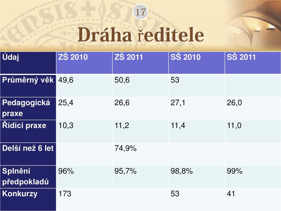 praxe Řídící praxe 10,3 11,2 11,4 11,0 Delší než 6 let 74,9%