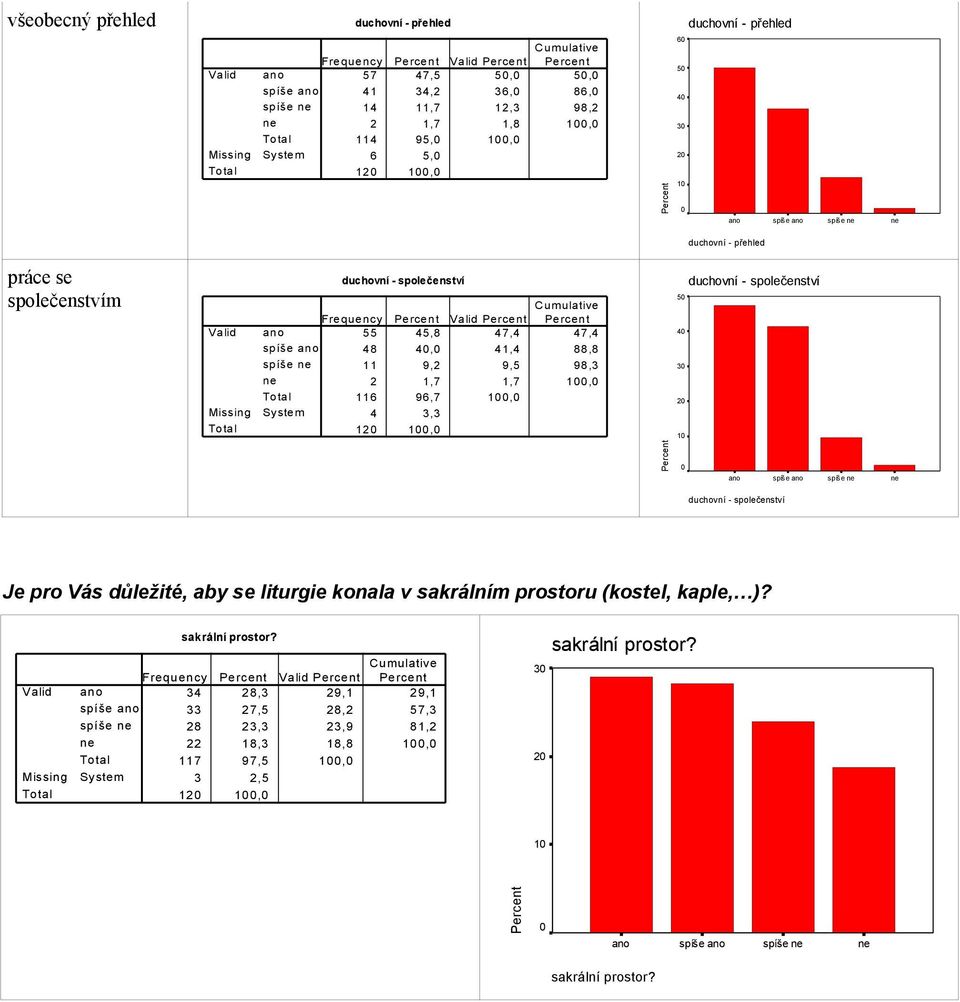 4 3,3 12 1, 5 4 3 2 1 duchovní - společenství spíše spíše duchovní - společenství Je pro Vás důležité, aby se liturgie konala v sakrálním prostoru (kostel, kaple, )?