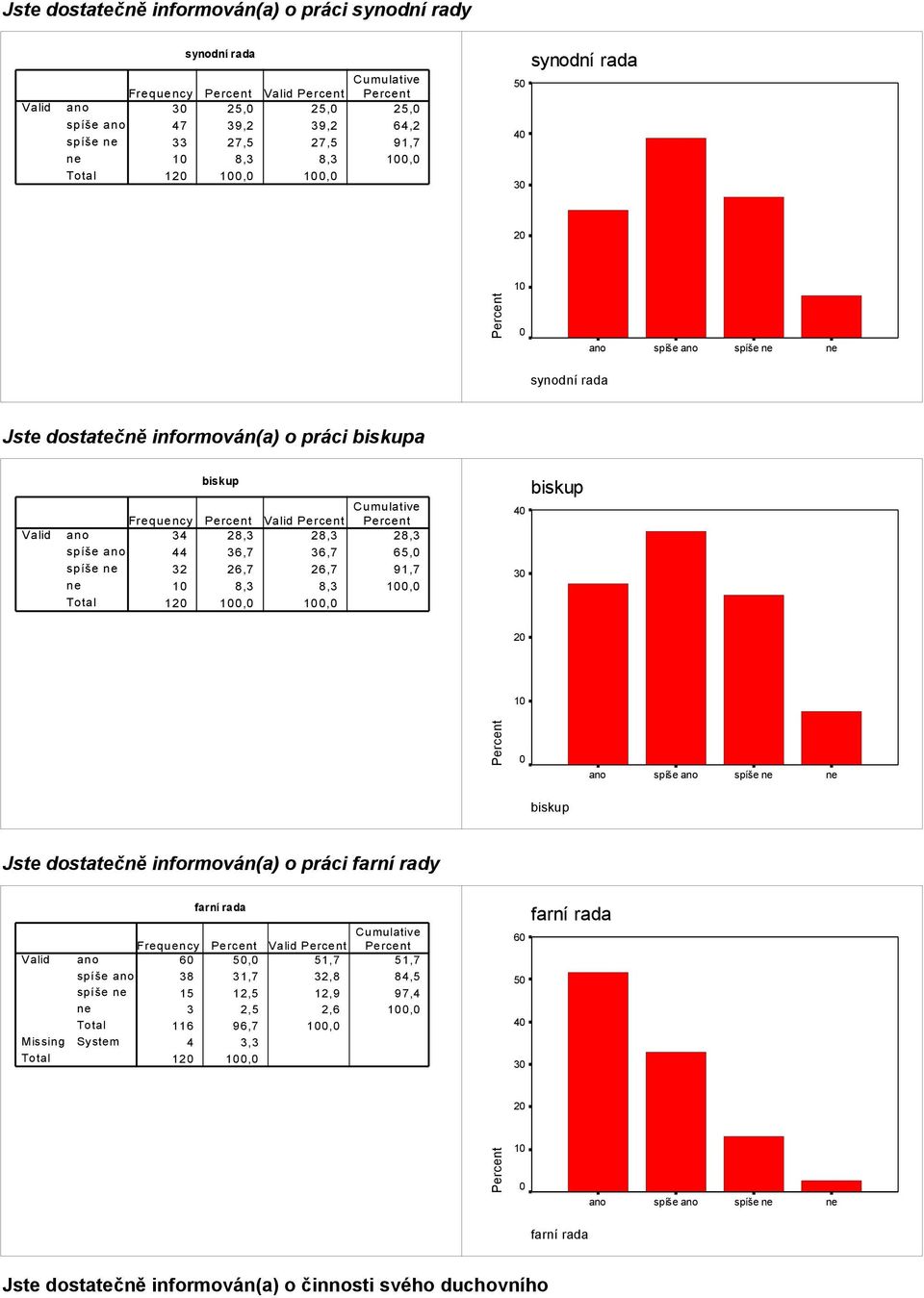 91,7 1 8,3 8,3 1, 12 1, 1, 4 3 biskup 2 1 spíše spíše biskup Jste dostatečně informován(a) o práci farní rady farní rada Frequency 6 5, 51,7 51,7 spíše 38 31,7 32,8