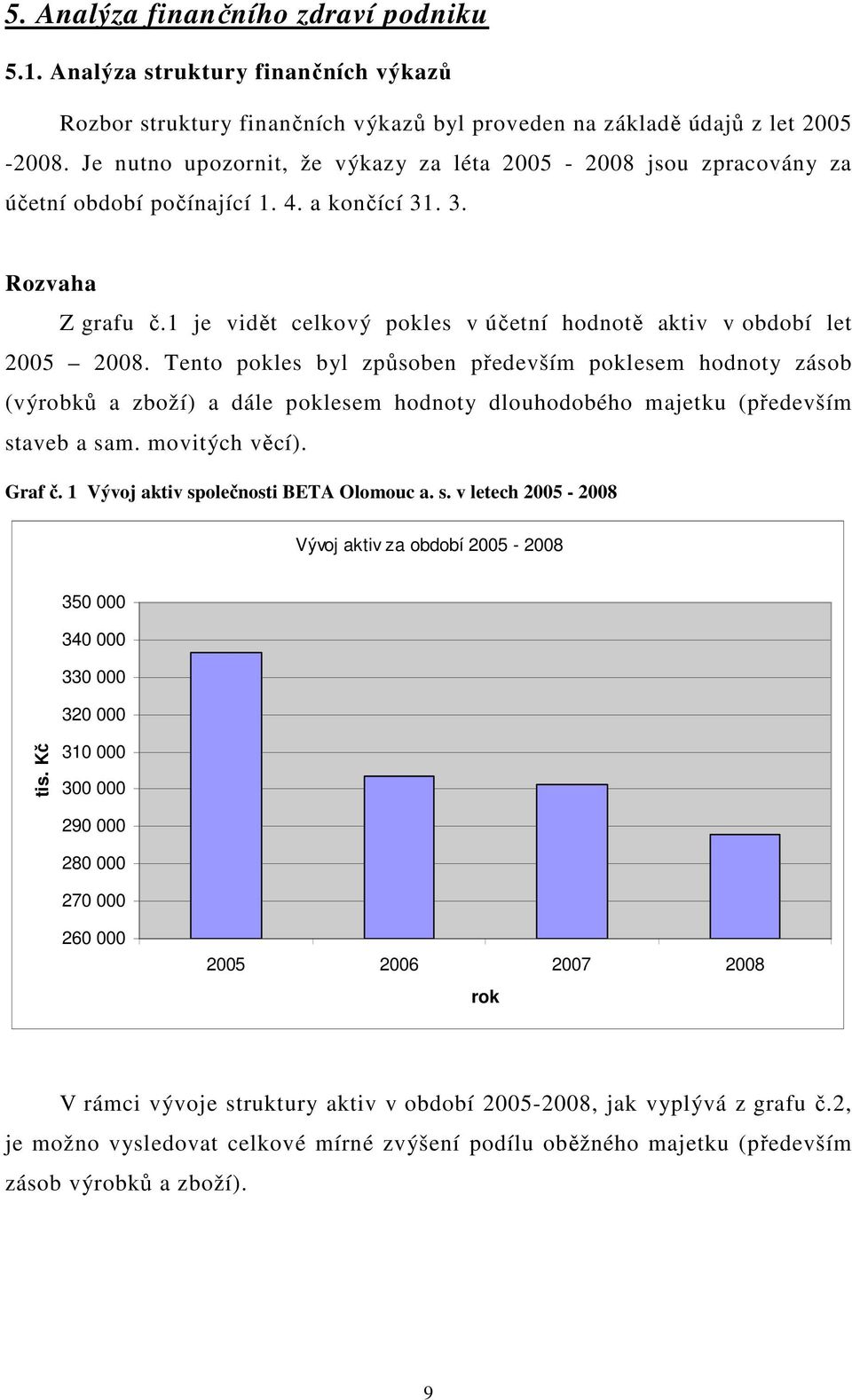 1 je vidět celkový pokles v účetní hodnotě aktiv v období let 2005 2008.