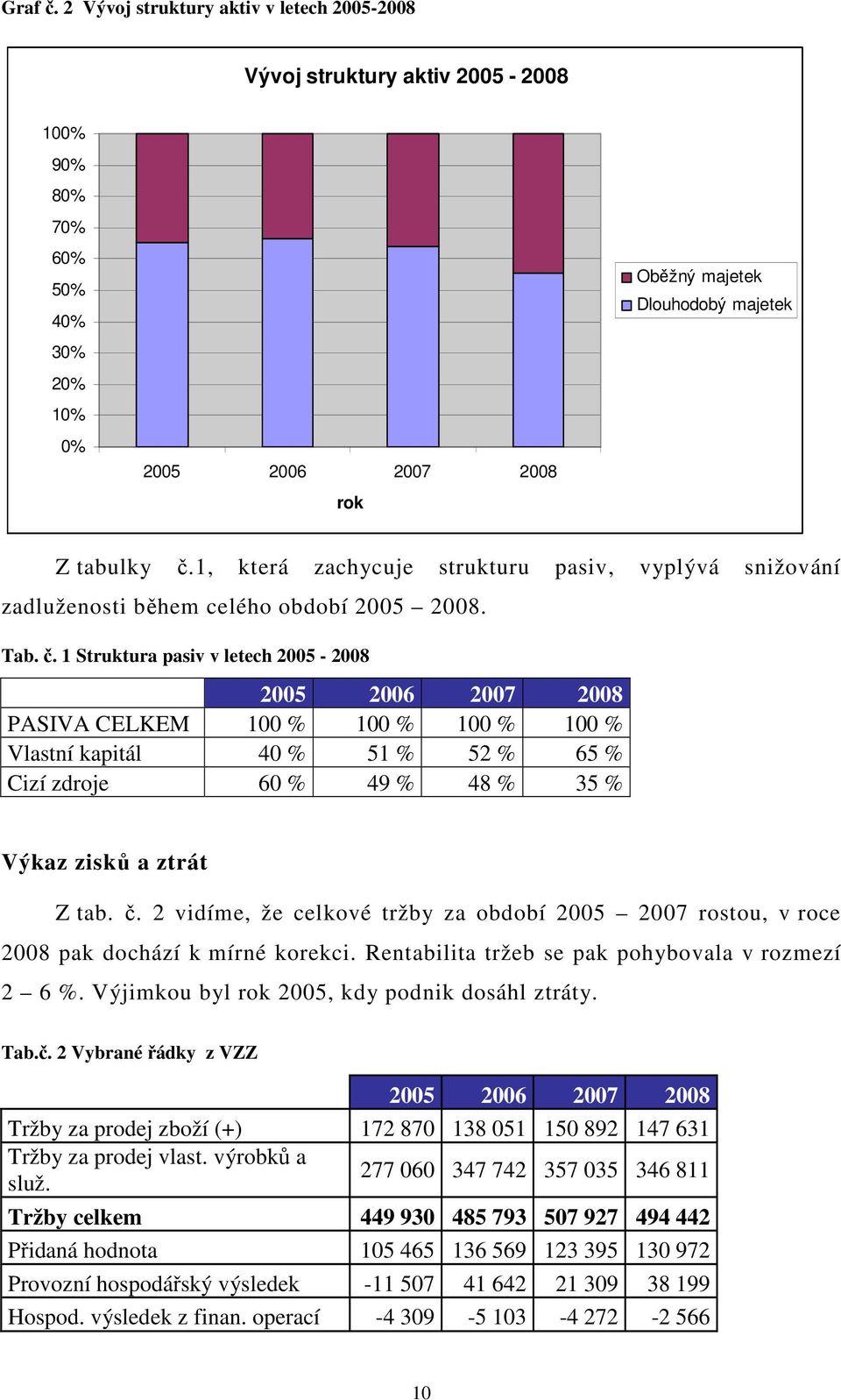 1 Struktura pasiv v letech 2005-2008 2005 2006 2007 2008 PASIVA CELKEM 100 % 100 % 100 % 100 % Vlastní kapitál 40 % 51 % 52 % 65 % Cizí zdroje 60 % 49 % 48 % 35 % Výkaz zisků a ztrát Z tab. č.