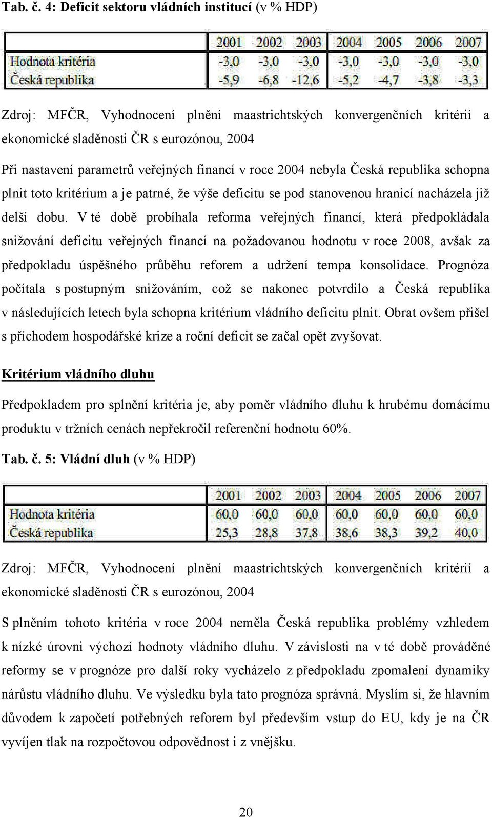 financí v roce 2004 nebyla Česká republika schopna plnit toto kritérium a je patrné, ţe výše deficitu se pod stanovenou hranicí nacházela jiţ delší dobu.