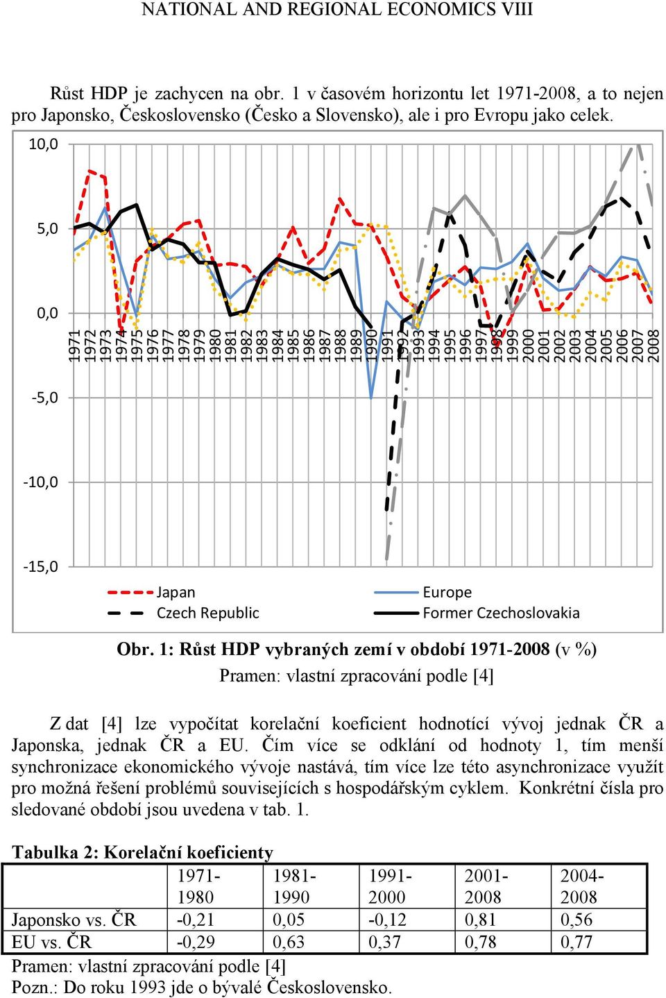 1, 5,, -5, -1, -15, Japan Europe Former Czechoslovakia Obr.