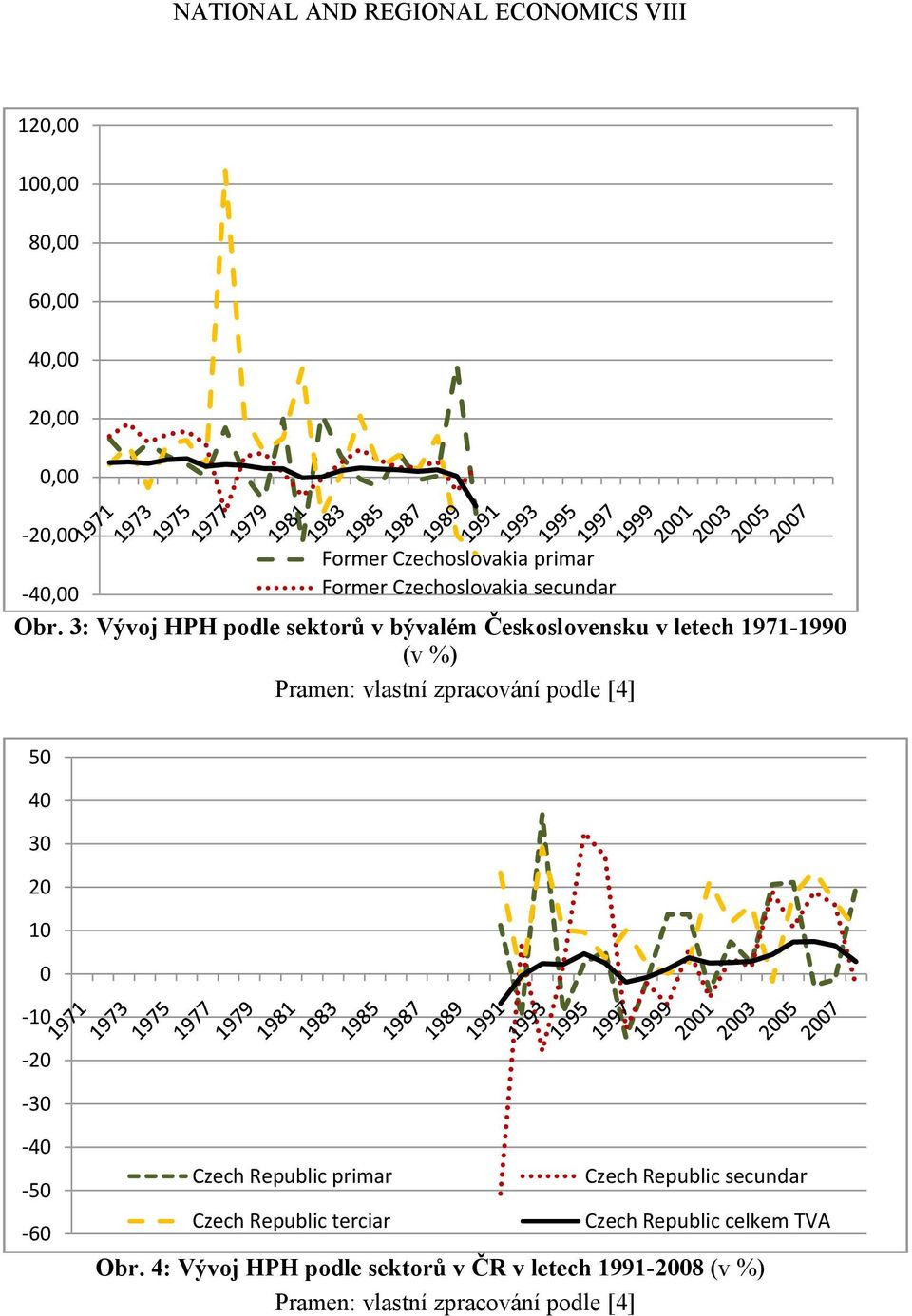 3: Vývoj HPH podle sektorů v bývalém Československu v letech 1971-199 (v %) 5 4 3