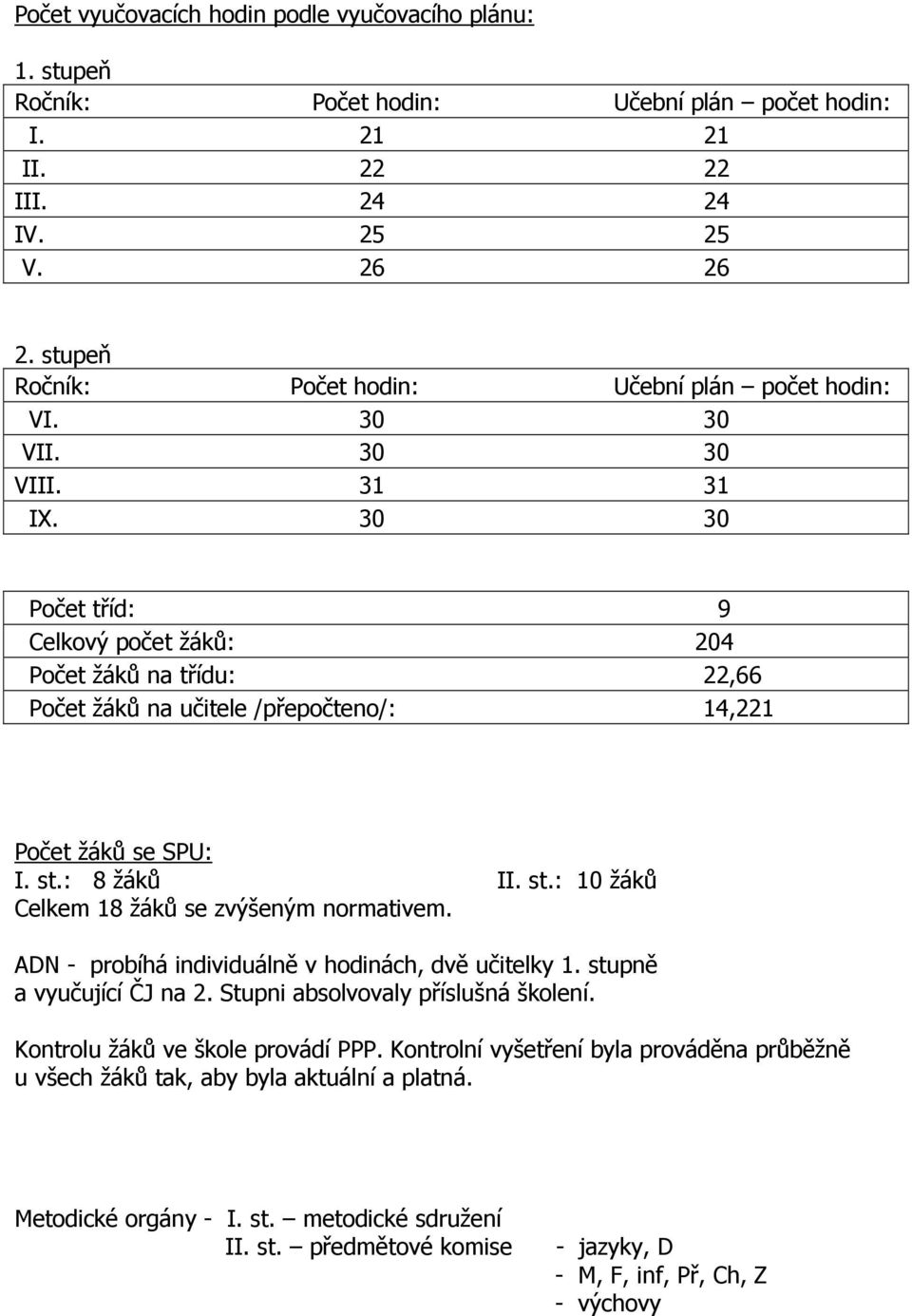 30 30 Počet tříd: 9 Celkový počet žáků: 204 Počet žáků na třídu: 22,66 Počet žáků na učitele /přepočteno/: 14,221 Počet žáků se SPU: I. st.: 8 žáků II. st.: 10 žáků Celkem 18 žáků se zvýšeným normativem.