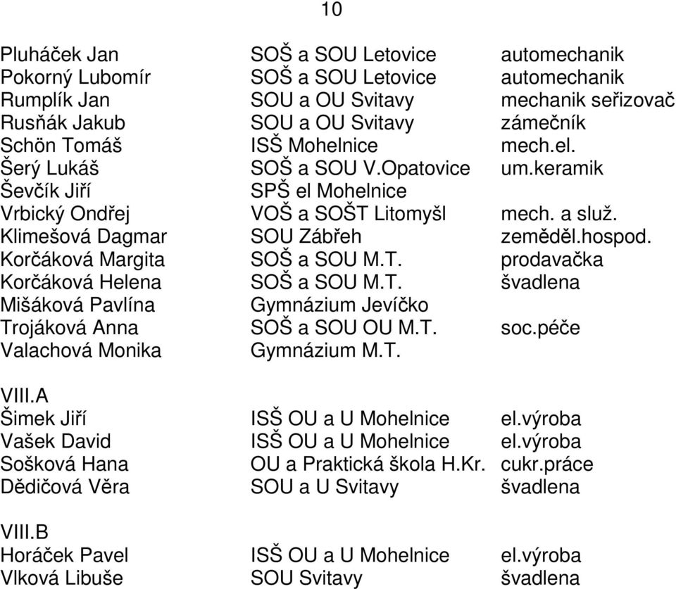 Koráková Margita SOŠ a SOU M.T. prodavaka Koráková Helena SOŠ a SOU M.T. švadlena Mišáková Pavlína Gymnázium Jevíko Trojáková Anna SOŠ a SOU OU M.T. soc.pée Valachová Monika Gymnázium M.T. VIII.