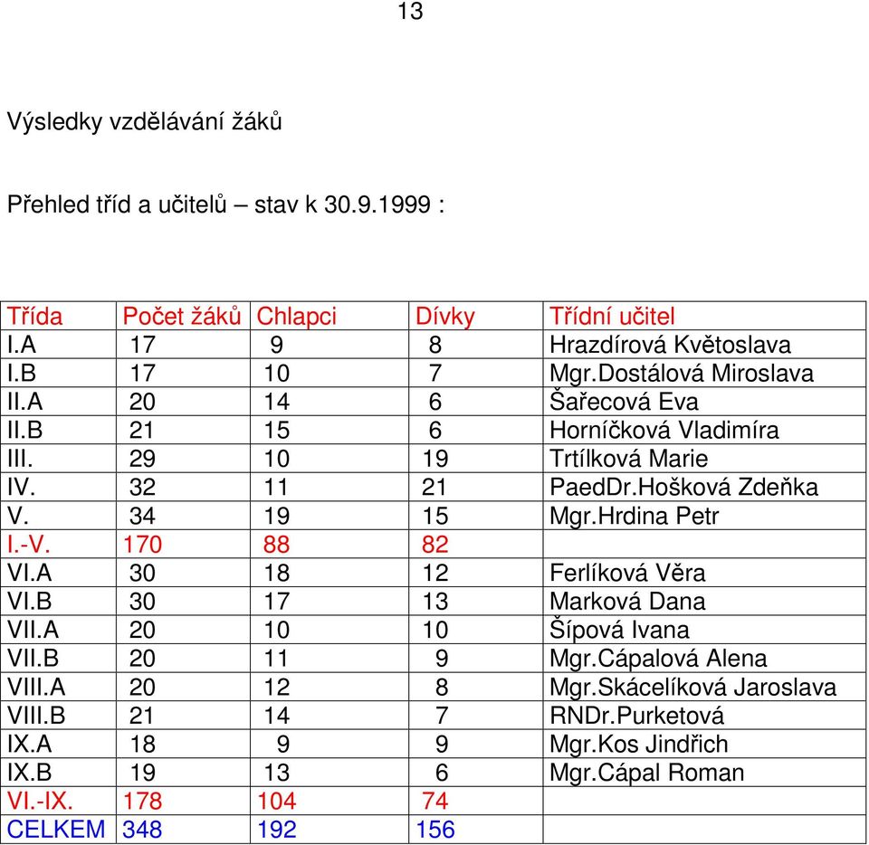 34 19 15 Mgr.Hrdina Petr I.-V. 170 88 82 VI.A 30 18 12 Ferlíková Vra VI.B 30 17 13 Marková Dana VII.A 20 10 10 Šípová Ivana VII.B 20 11 9 Mgr.