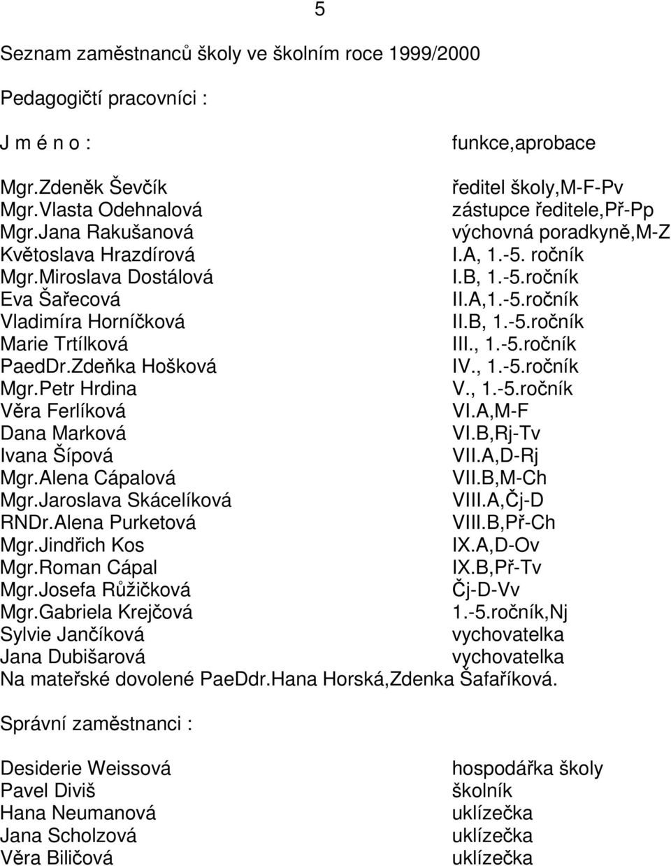 , 1.-5.roník PaedDr.Zdeka Hošková IV., 1.-5.roník Mgr.Petr Hrdina V., 1.-5.roník Vra Ferlíková VI.A,M-F Dana Marková VI.B,Rj-Tv Ivana Šípová VII.A,D-Rj Mgr.Alena Cápalová VII.B,M-Ch Mgr.