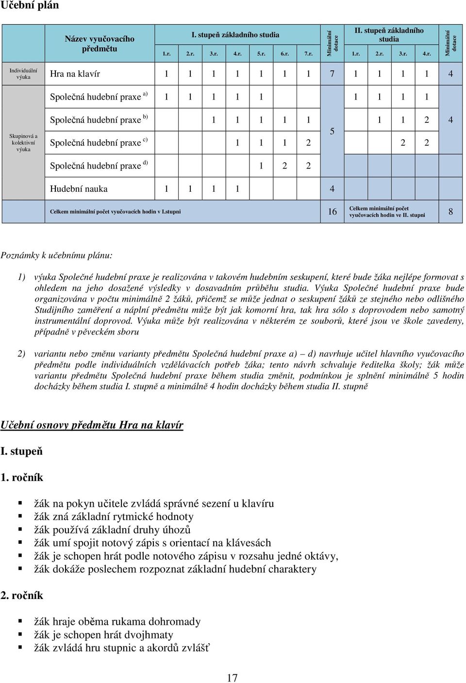 Společná hudební praxe b) 1 1 1 1 1 1 1 2 5 Společná hudební praxe c) 1 1 1 2 2 2 Společná hudební praxe d) 1 2 2 Hudební nauka 1 1 1 1 4 4 Celkem minimální počet vyučovacích hodin v I.