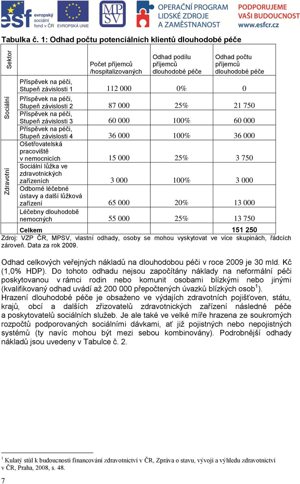 1 112 000 0% 0 Příspěvek na péči, Stupeň závislosti 2 87 000 25% 21 750 Příspěvek na péči, Stupeň závislosti 3 60 000 100% 60 000 Příspěvek na péči, Stupeň závislosti 4 36 000 100% 36 000