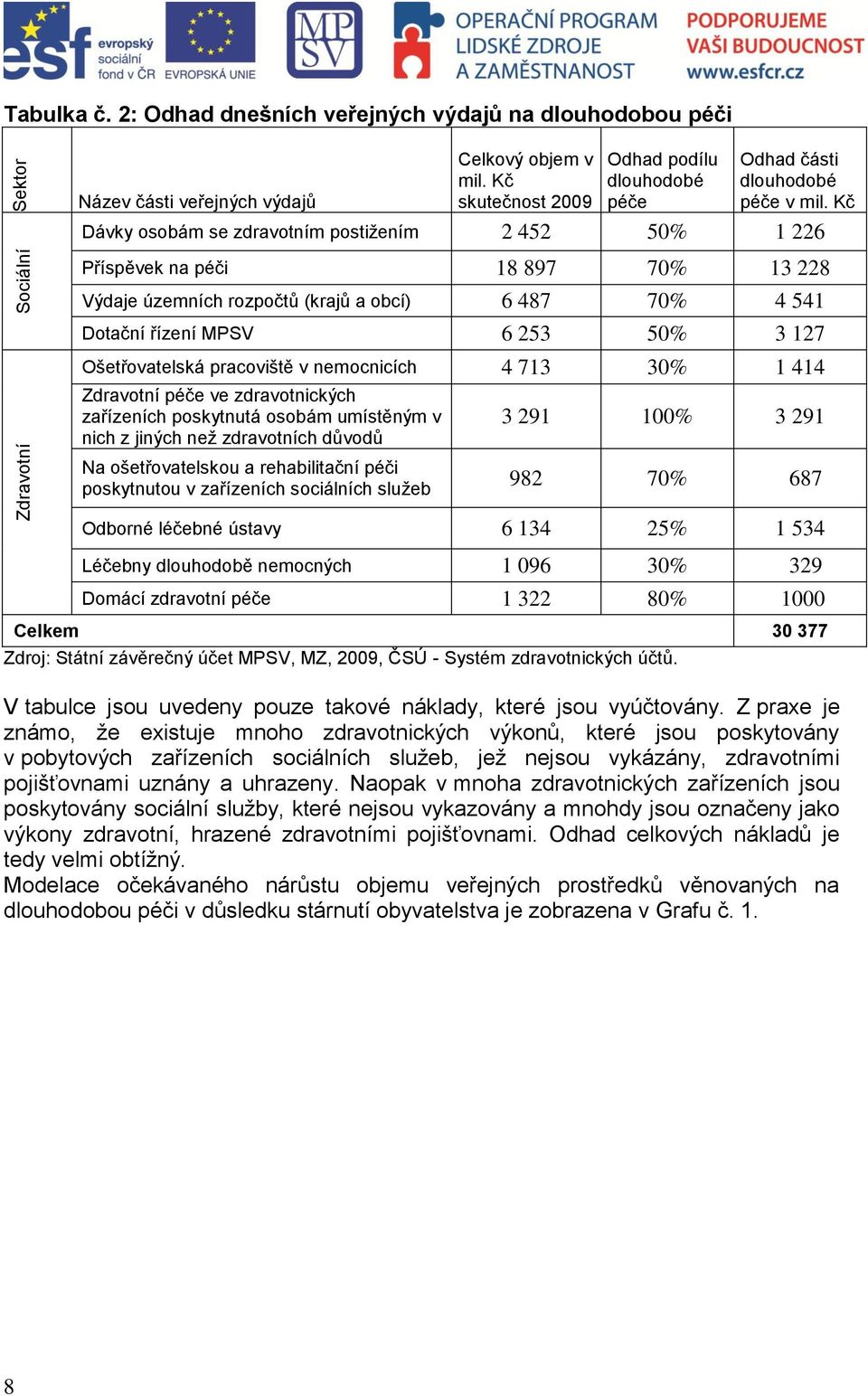 Kč Dávky osobám se zdravotním postižením 2 452 50% 1 226 Příspěvek na péči 18 897 70% 13 228 Výdaje územních rozpočtů (krajů a obcí) 6 487 70% 4 541 Dotační řízení MPSV 6 253 50% 3 127 Ošetřovatelská