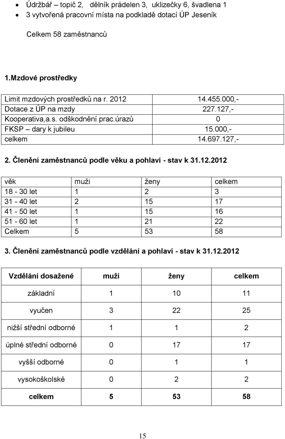 127,- 2. Členění zaměstnanců podle věku a pohlaví - stav k 31.12.2012 věk muži ženy celkem 18-30 let 1 2 3 31-40 let 2 15 17 41-50 let 1 15 16 51-60 let 1 21 22 Celkem 5 53 58 3.