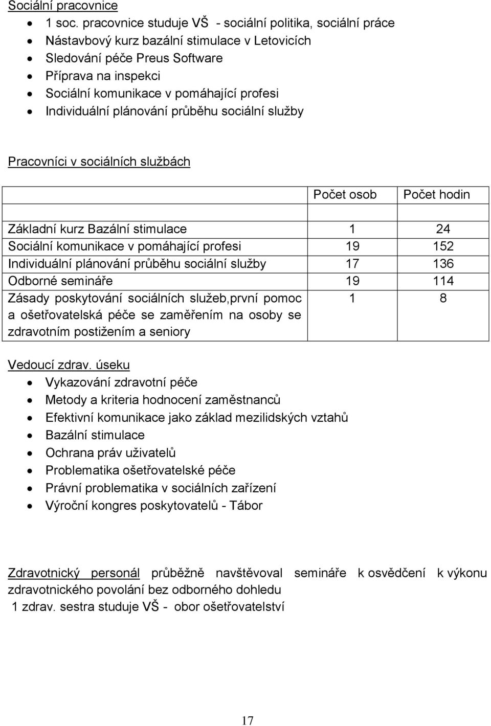 Individuální plánování průběhu sociální služby Pracovníci v sociálních službách Počet osob Počet hodin Základní kurz Bazální stimulace 1 24 Sociální komunikace v pomáhající profesi 19 152