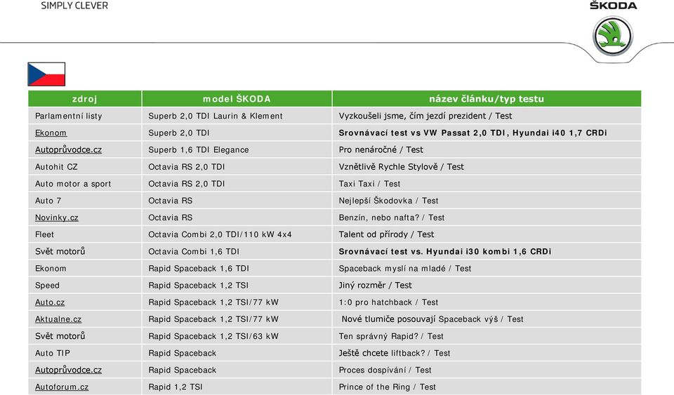 cz Superb 1,6 TDI Elegance Pro nenáročné / Test Autohit CZ Octavia RS 2,0 TDI Vznětlivě Rychle Stylově / Test Auto motor a sport Octavia RS 2,0 TDI Taxi Taxi / Test Auto 7 Octavia RS Nejlepší