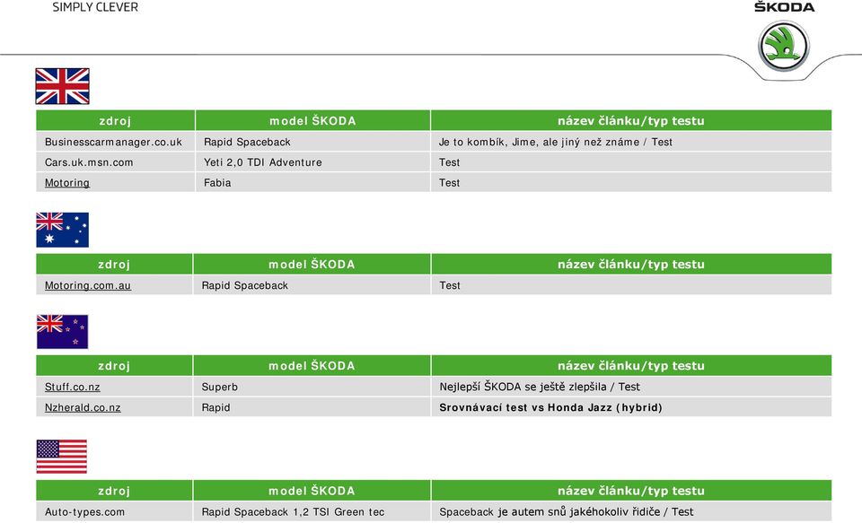 co.nz Superb Nejlepší ŠKODA se ještě zlepšila / Test Nzherald.co.nz Rapid Srovnávací test vs Honda Jazz (hybrid) zdroj model ŠKODA název článku/typ testu Auto-types.