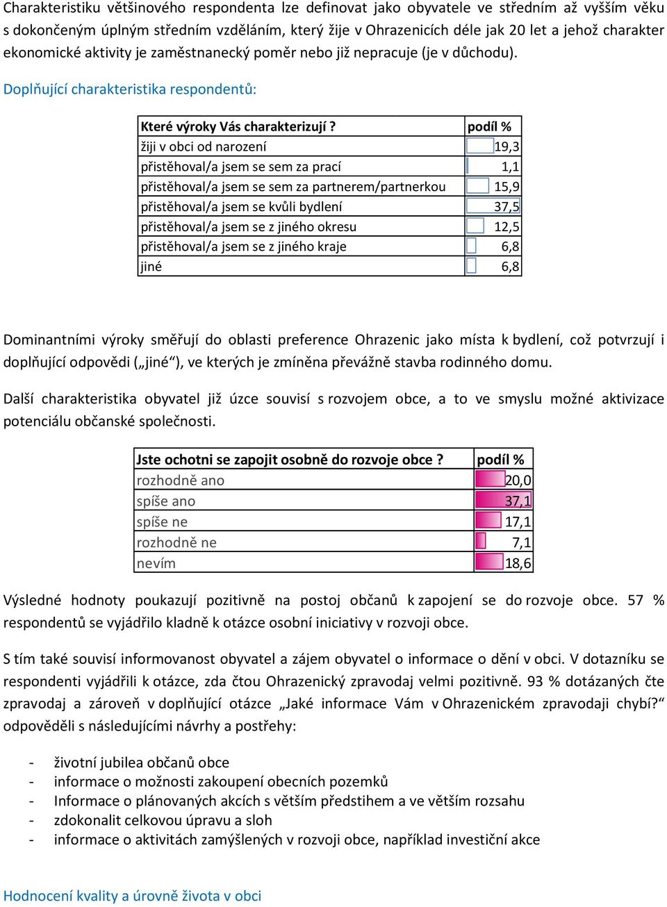 podíl % žiji v obci od narození 19,3 přistěhoval/a jsem se sem za prací 1,1 přistěhoval/a jsem se sem za partnerem/partnerkou 15,9 přistěhoval/a jsem se kvůli bydlení 37,5 přistěhoval/a jsem se z