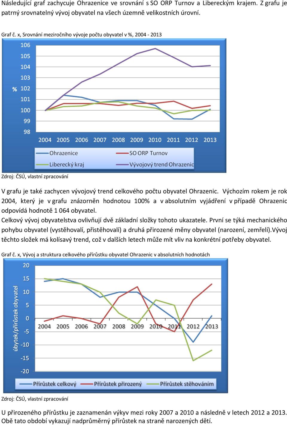 Výchozím rokem je rok 2004, který je v grafu znázorněn hodnotou 100% a v absolutním vyjádření v případě Ohrazenic odpovídá hodnotě 1 064 obyvatel.