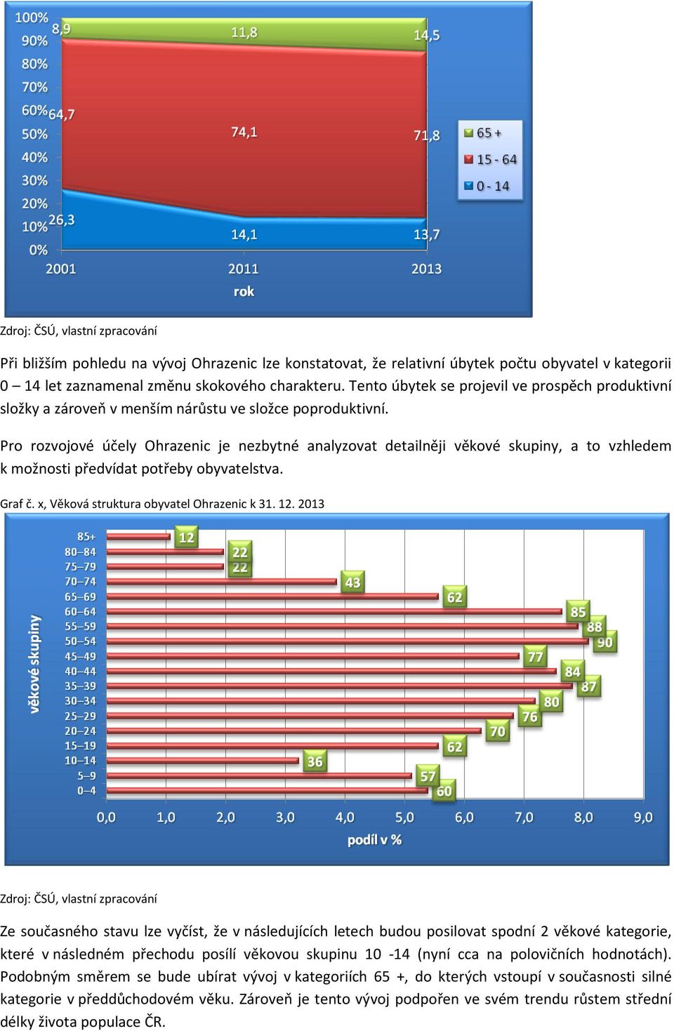 Pro rozvojové účely Ohrazenic je nezbytné analyzovat detailněji věkové skupiny, a to vzhledem k možnosti předvídat potřeby obyvatelstva. Graf č. x, Věková struktura obyvatel Ohrazenic k 31. 12.