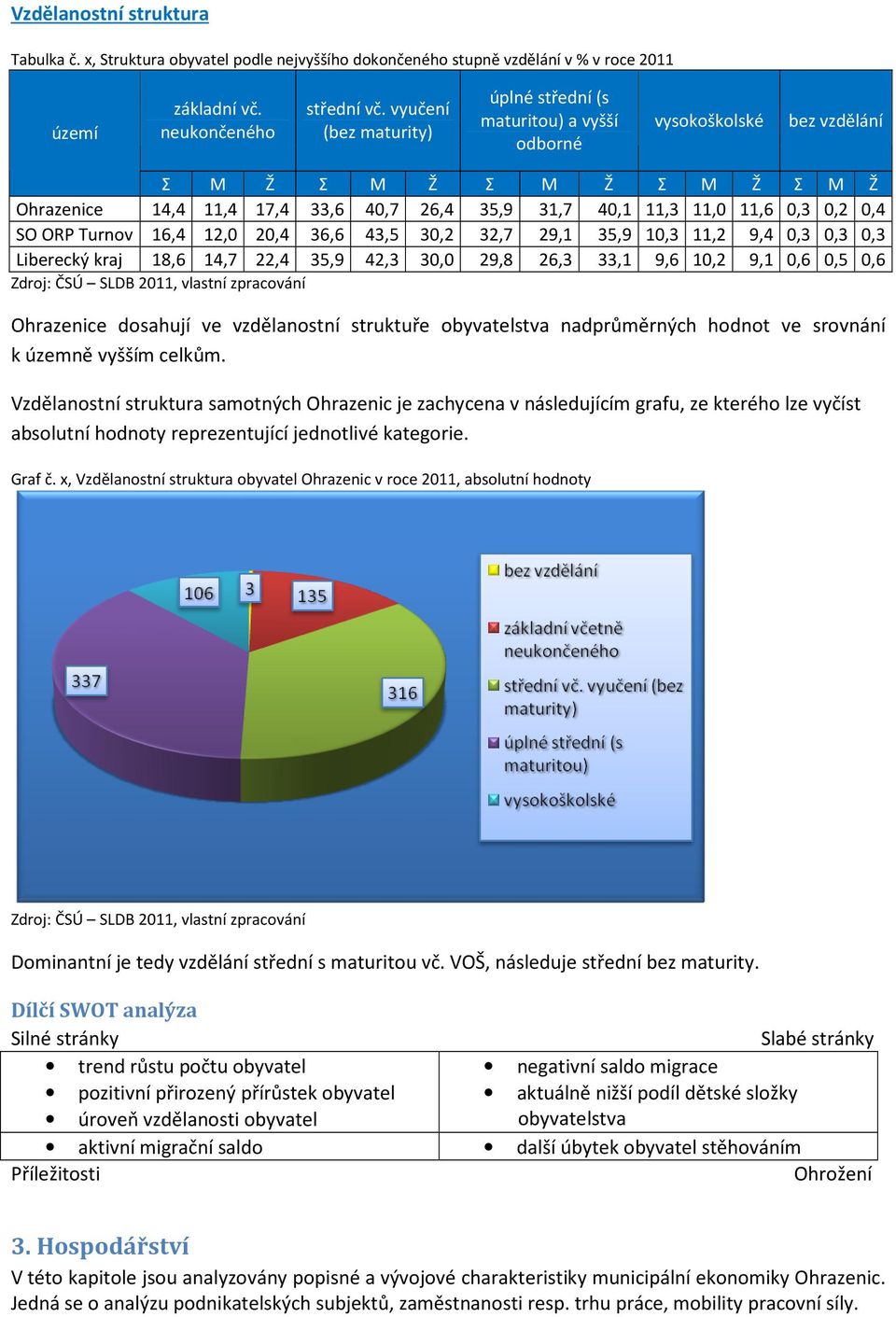 0,2 0,4 SO ORP Turnov 16,4 12,0 20,4 36,6 43,5 30,2 32,7 29,1 35,9 10,3 11,2 9,4 0,3 0,3 0,3 Liberecký kraj 18,6 14,7 22,4 35,9 42,3 30,0 29,8 26,3 33,1 9,6 10,2 9,1 0,6 0,5 0,6 Zdroj: ČSÚ SLDB 2011,