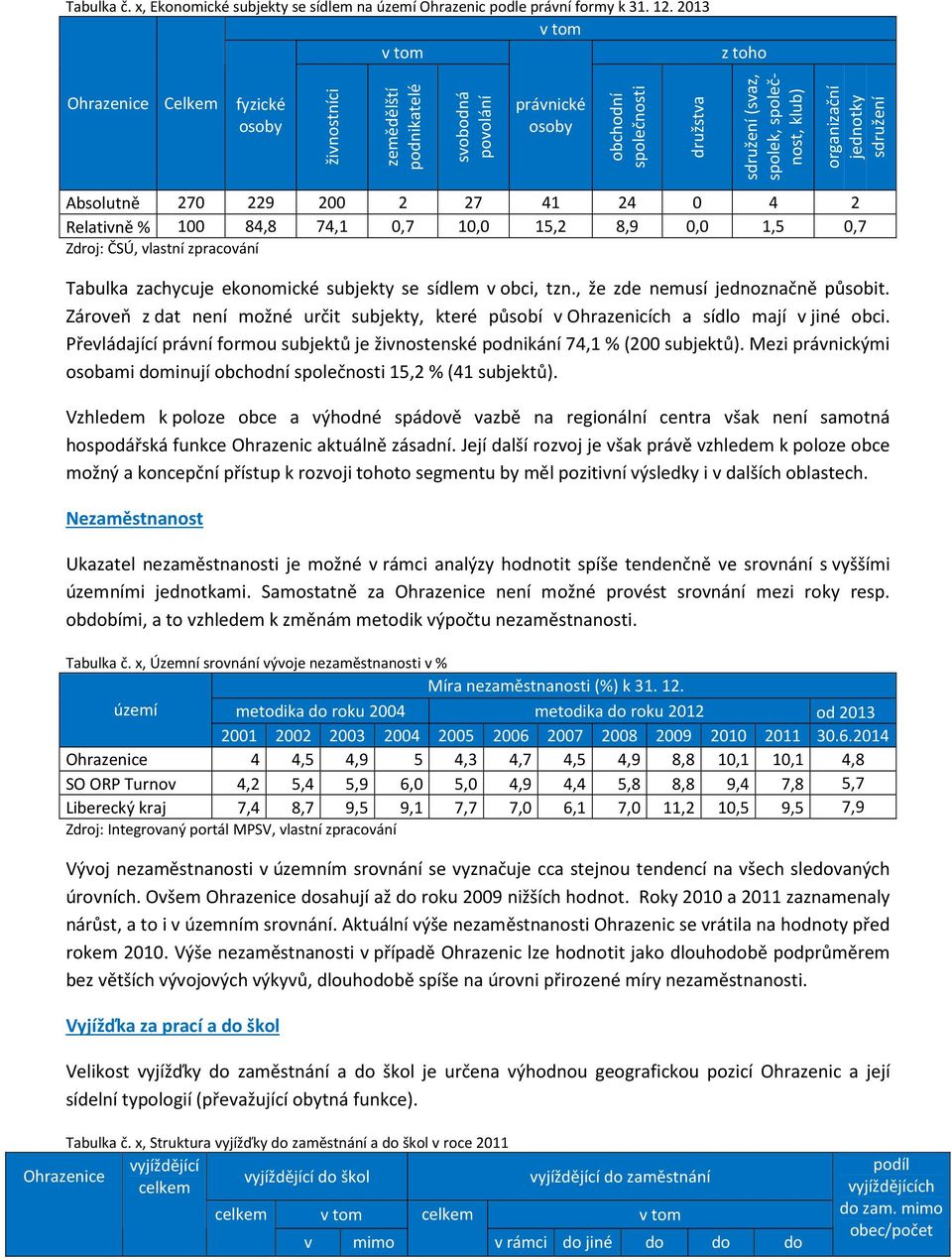 organizační jednotky sdružení Absolutně 270 229 200 2 27 41 24 0 4 2 Relativně % 100 84,8 74,1 0,7 10,0 15,2 8,9 0,0 1,5 0,7 Zdroj: ČSÚ, vlastní zpracování Tabulka zachycuje ekonomické subjekty se