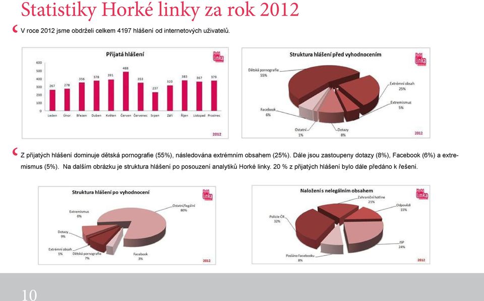 Z přijatých hlášení dominuje dětská pornografie (55%), následována extrémním obsahem (25%).