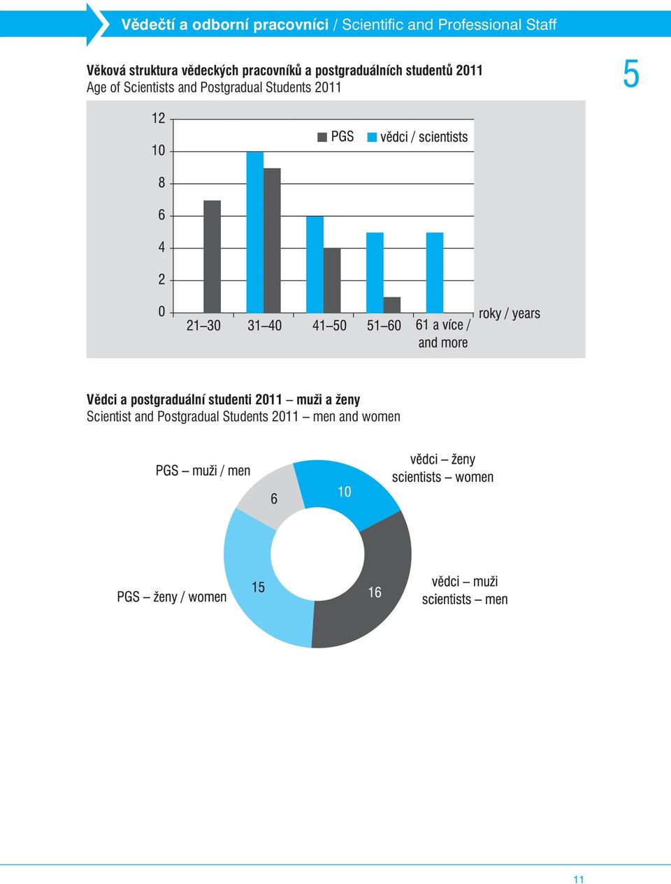 Scientists and Postgradual Students 2011 Vìdci a postgraduální studenti