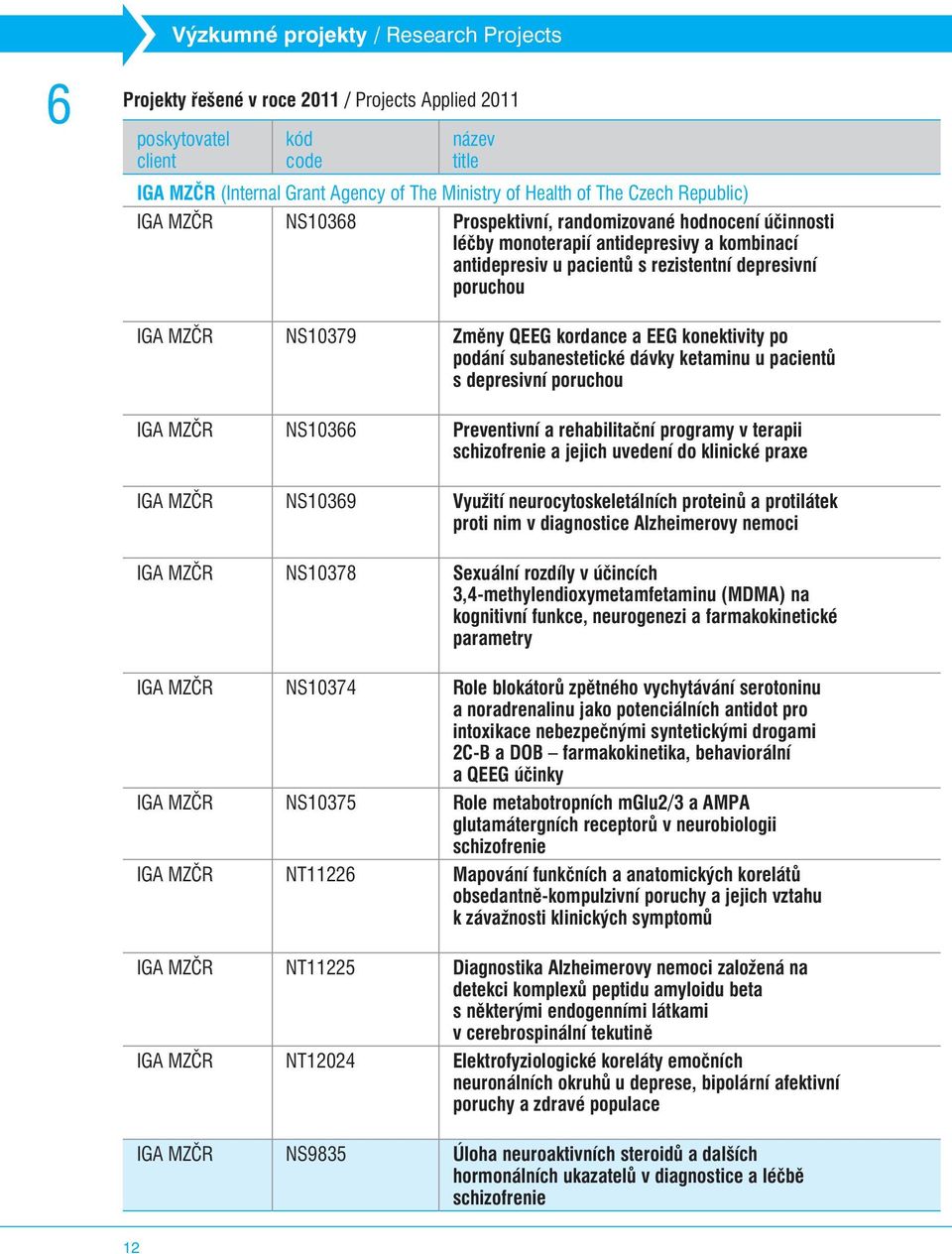 Zmìny QEEG kordance a EEG konektivity po podání subanestetické dávky ketaminu u pacientù s depresivní poruchou IGA MZÈR NS10366 Preventivní a rehabilitaèní programy v terapii schizofrenie a jejich