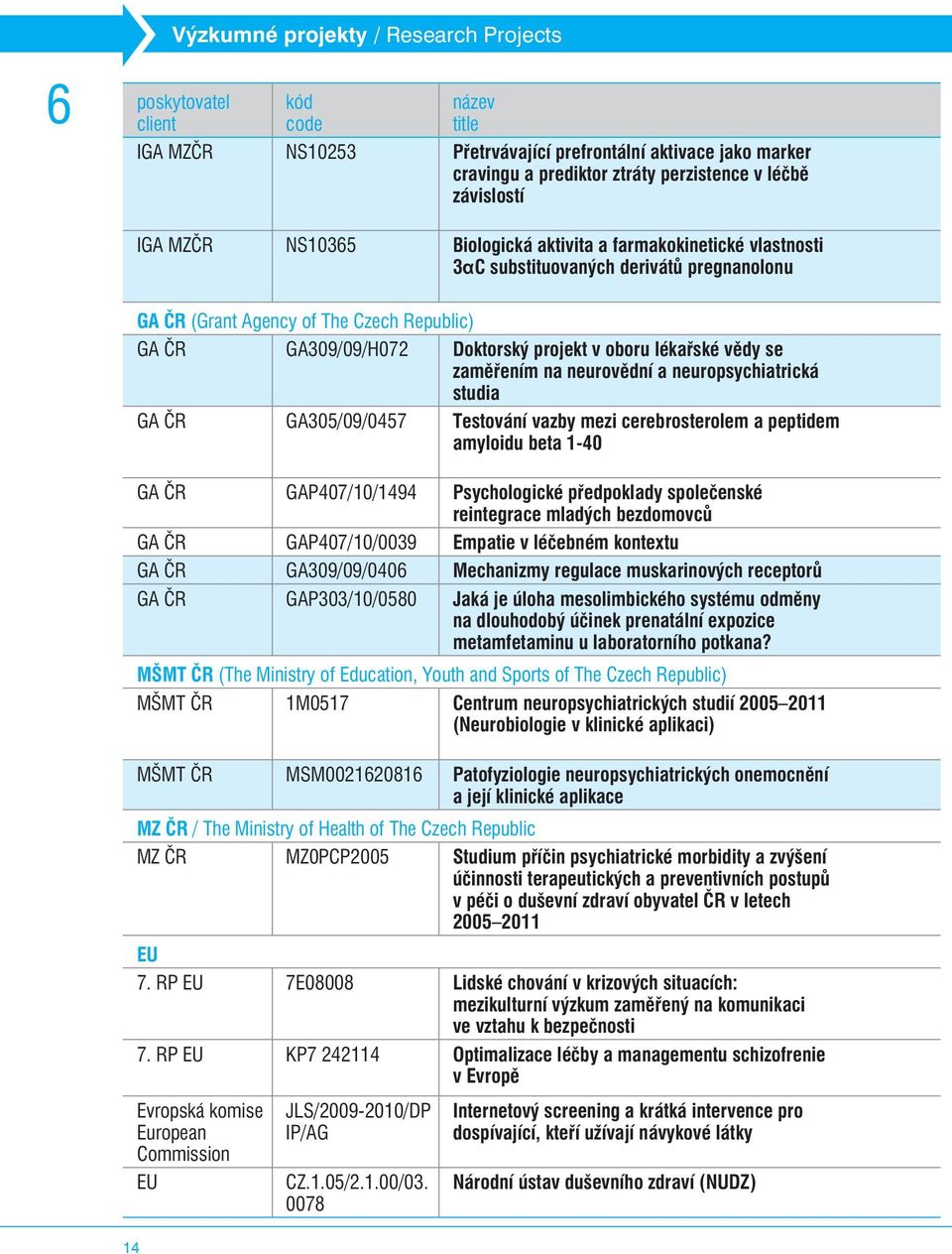 projekt v oboru lékaøské vìdy se zamìøením na neurovìdní a neuropsychiatrická studia GA ÈR GA305/09/0457 Testování vazby mezi cerebrosterolem a peptidem amyloidu beta 1-40 GA ÈR GAP407/10/1494