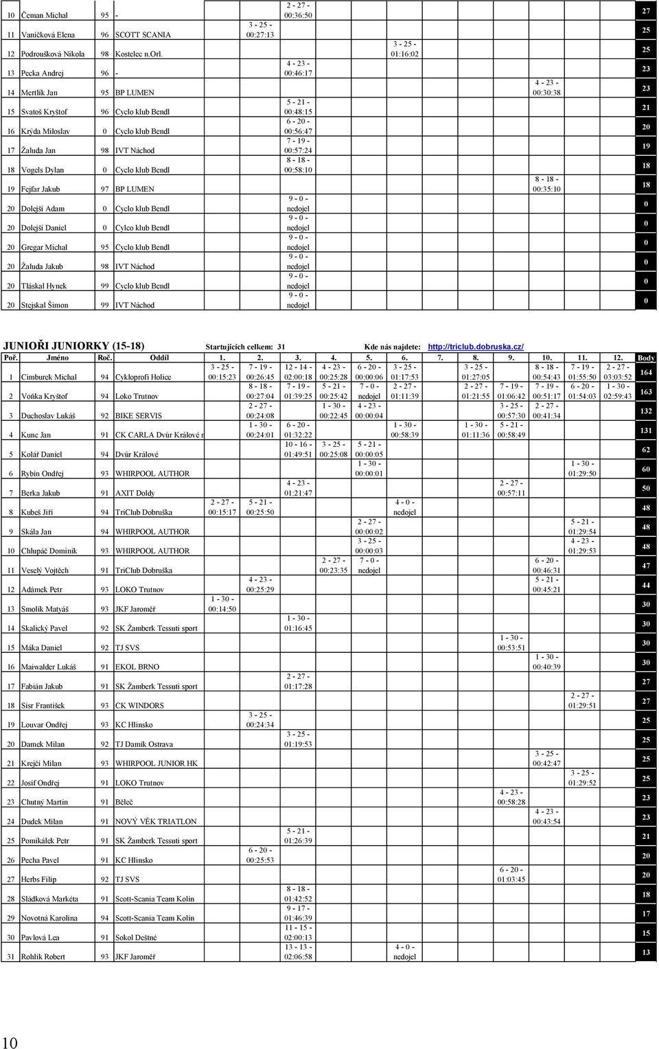 LUMEN 2 Dolejší Adam Cyclo klub Bendl 2 Dolejší Daniel Cylco klub Bendl 2 Gregar Michal 95 Cyclo klub Bendl 2 Žaluda Jakub 98 IVT Náchod 2 Tláskal Hynek 99 Cyclo klub Bendl 2 Stejskal Šimon 99 IVT