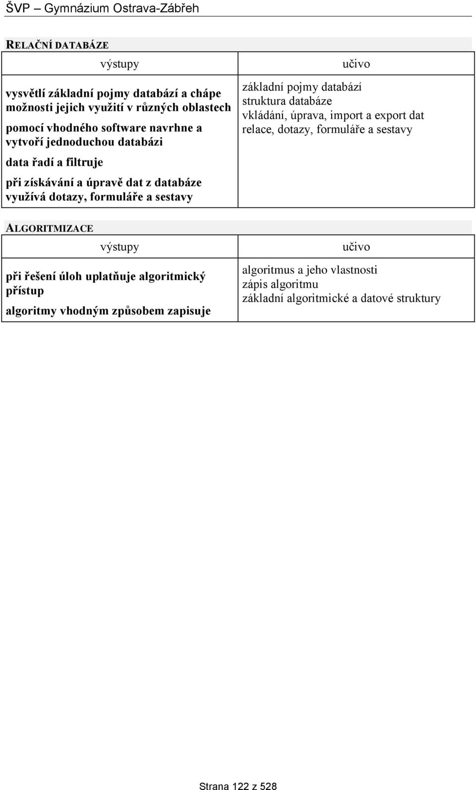 struktura databáze vkládání, úprava, import a export dat relace, dotazy, formuláře a sestavy ALGORITMIZACE při řešení úloh uplatňuje