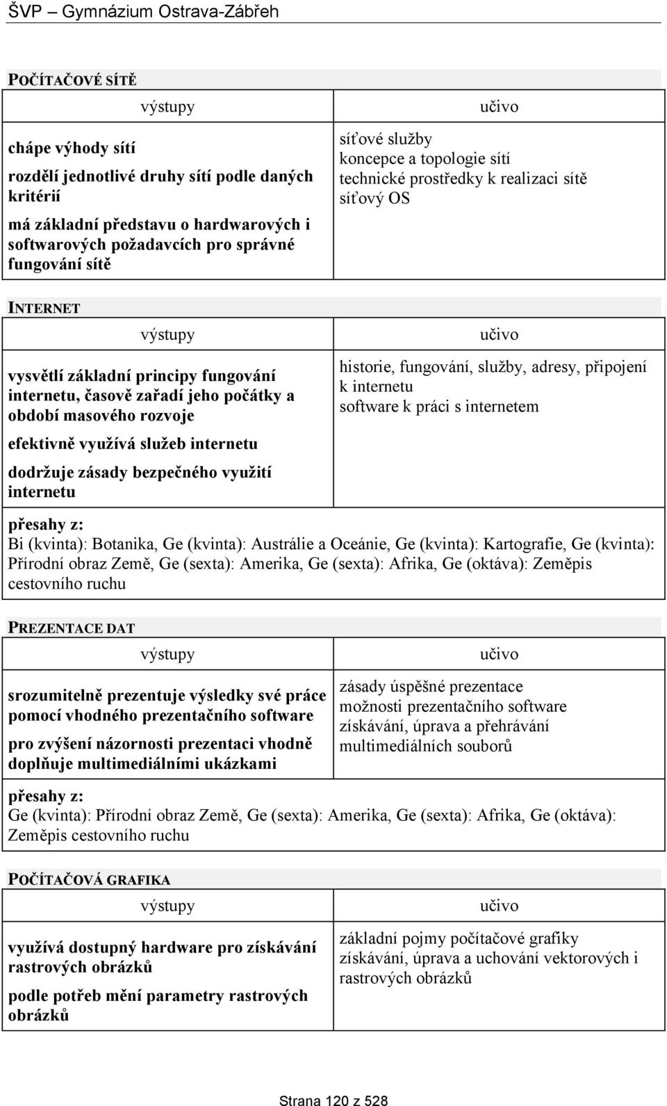 internetu dodržuje zásady bezpečného využití internetu historie, fungování, služby, adresy, připojení k internetu software k práci s internetem Bi (kvinta): Botanika, Ge (kvinta): Austrálie a