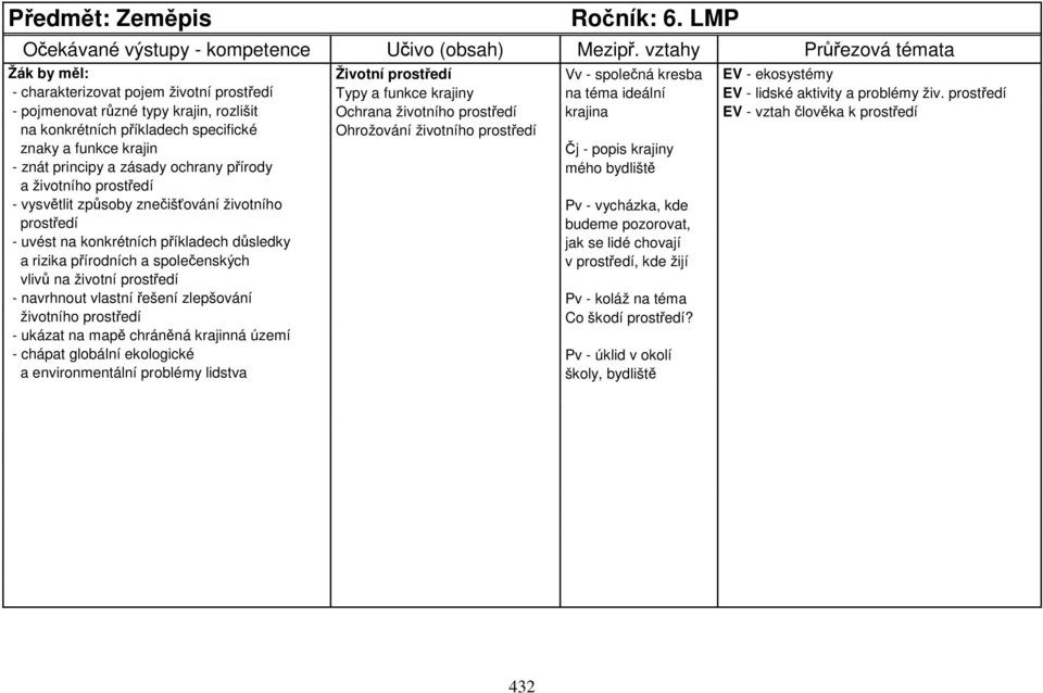 prostředí - pojmenovat různé typy krajin, rozlišit Ochrana životního prostředí krajina EV - vztah člověka k prostředí na konkrétních příkladech specifické Ohrožování životního prostředí znaky a