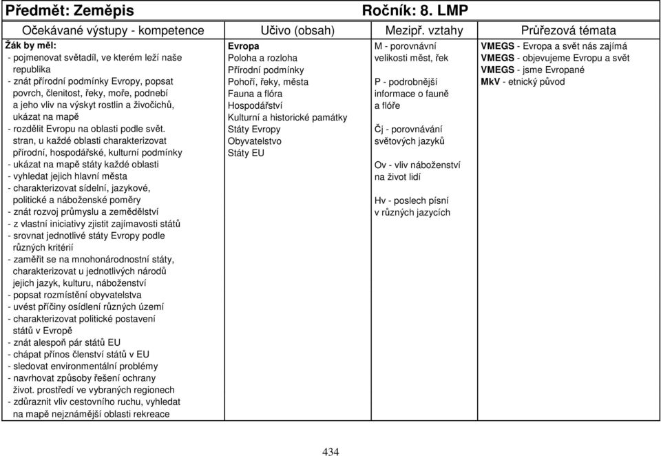 Přírodní podmínky VMEGS - jsme Evropané - znát přírodní podmínky Evropy, popsat Pohoří, řeky, města P - podrobnější MkV - etnický původ povrch, členitost, řeky, moře, podnebí Fauna a flóra informace