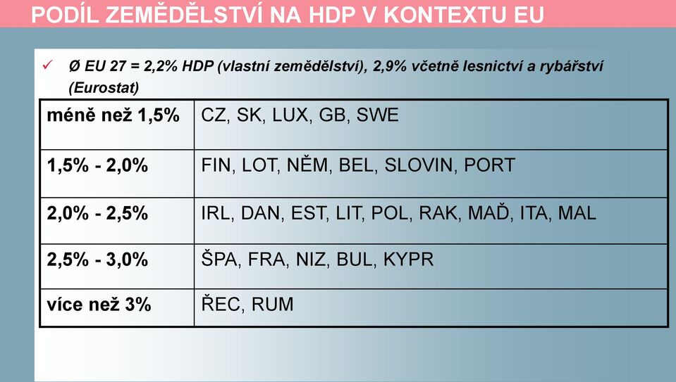 SK, LUX, GB, SWE 1,5% - 2,0% FIN, LOT, NĚM, BEL, SLOVIN, PORT 2,0% - 2,5% IRL,