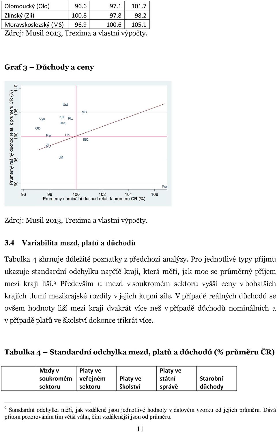 Pro jednotlivé typy příjmu ukazuje standardní odchylku napříč kraji, která měří, jak moc se průměrný příjem mezi kraji liší.