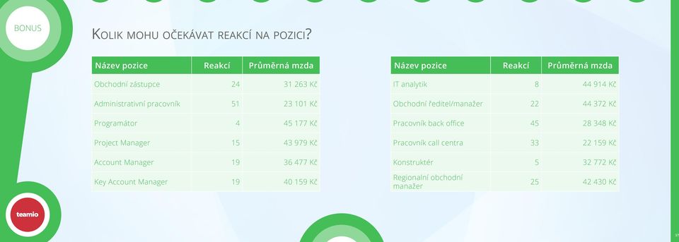 177 Kč Project Manager 15 43 979 Kč Account Manager 19 36 477 Kč Název pozice Reakcí Průměrná mzda IT analytik 8 44 914 Kč