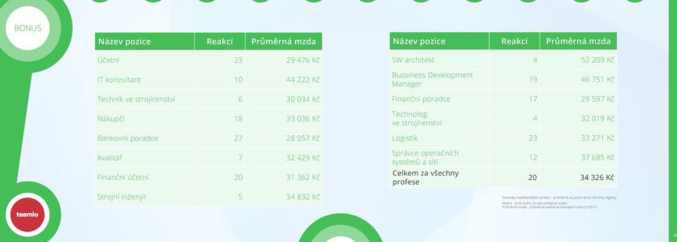 Logistik 23 33 271 Kč Kvalitář 7 32 429 Kč Finanční účetní 20 31 362 Kč Strojní inženýr 5 34 832 Kč Správce operačních systémů a sítí Celkem za všechny profese 12 37 685 Kč 20